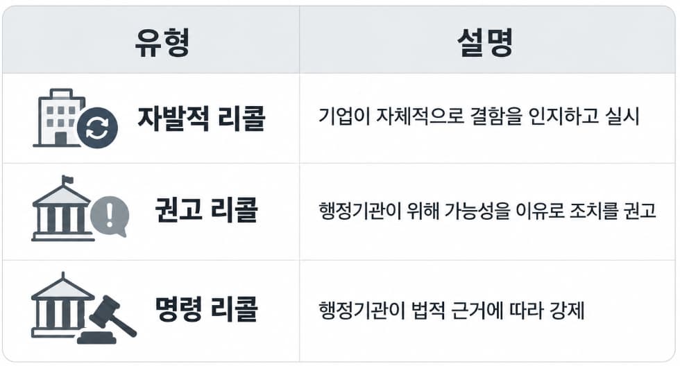 리콜 유형의 구분