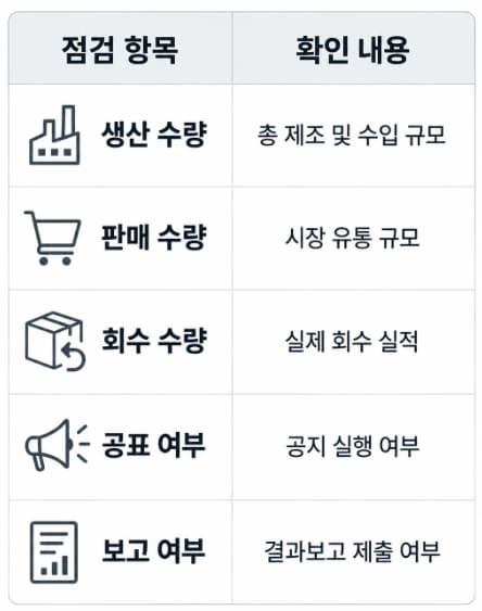 리콜 관리기관의 점검 기준